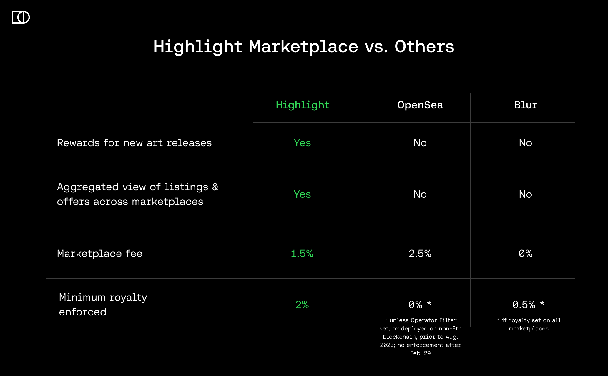 Highlight Marketplace vs. OpenSea vs. Blur